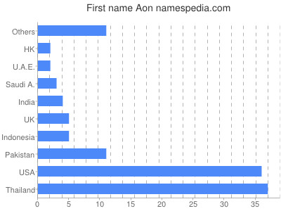 Given name Aon