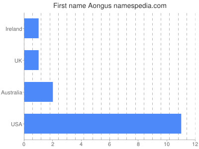 Given name Aongus