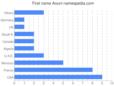 Given name Aouni