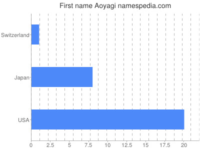 Given name Aoyagi