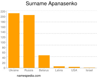 Surname Apanasenko