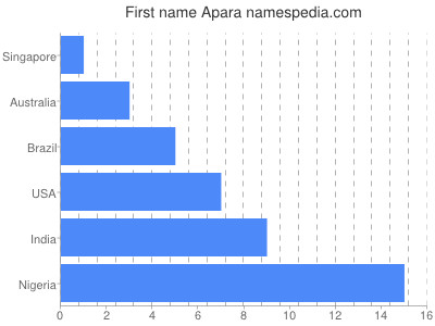 Given name Apara