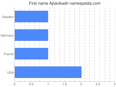 Given name Apdulkadir