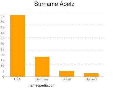 Surname Apetz