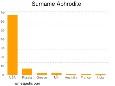 Surname Aphrodite