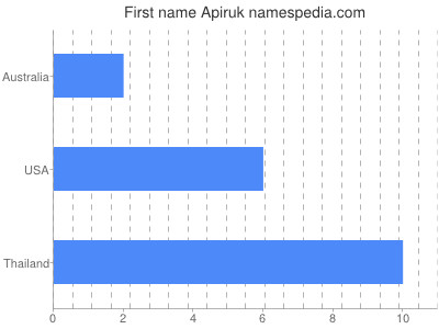 Given name Apiruk
