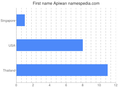 Given name Apiwan