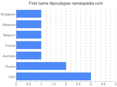 Given name Apocalypse