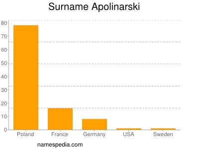 Surname Apolinarski