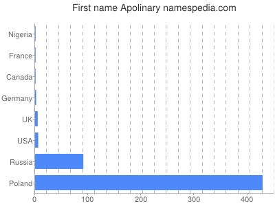 Given name Apolinary