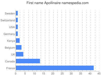 Given name Apollinaire
