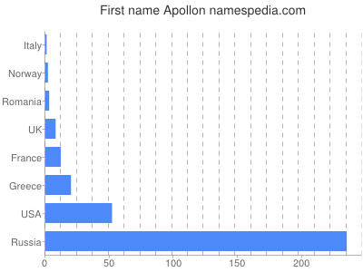 Given name Apollon