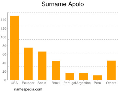 Surname Apolo