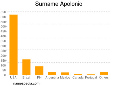 Surname Apolonio
