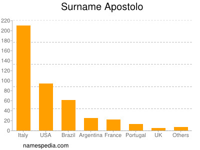 Surname Apostolo