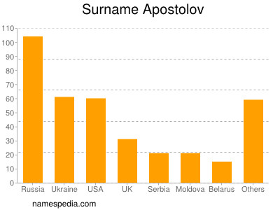 Surname Apostolov