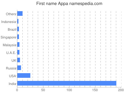 Given name Appa