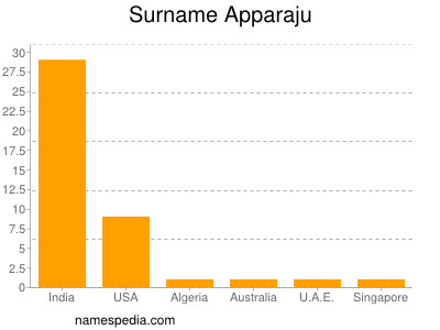 Surname Apparaju