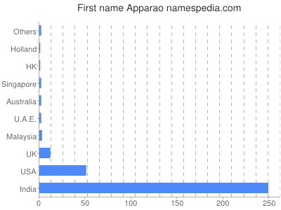 Given name Apparao