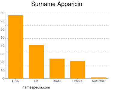 Surname Apparicio