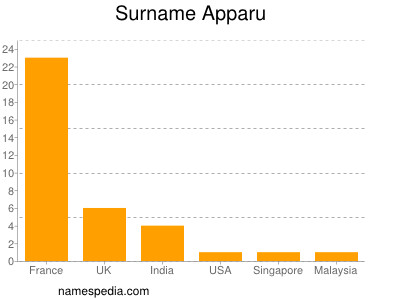 Surname Apparu