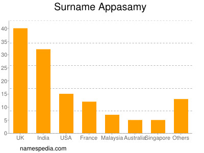 Surname Appasamy
