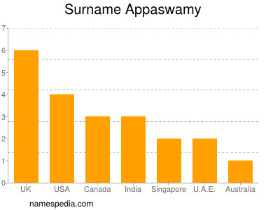 Surname Appaswamy