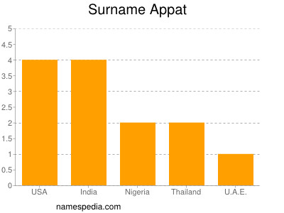 Surname Appat