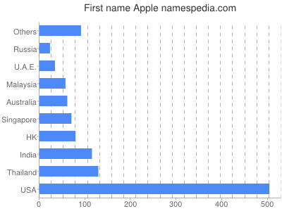 Given name Apple