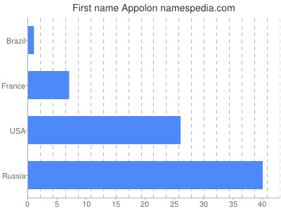 Given name Appolon
