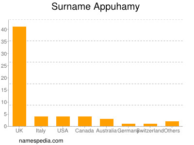 Surname Appuhamy
