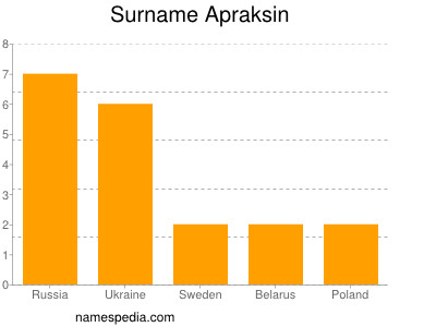 Surname Apraksin