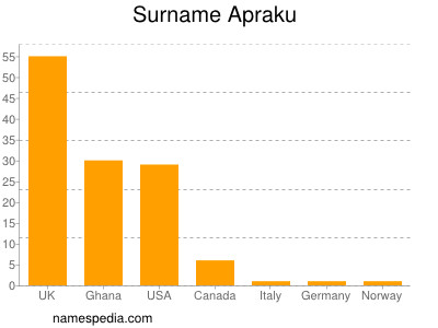 Surname Apraku