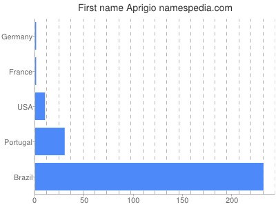 Given name Aprigio