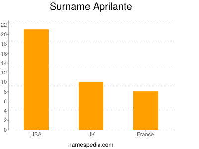 Surname Aprilante