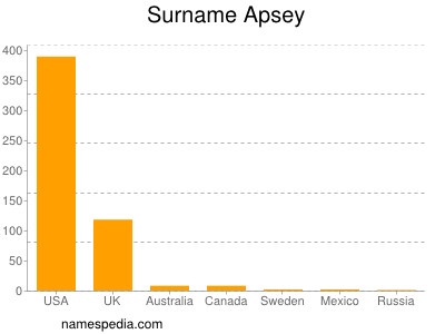 Surname Apsey