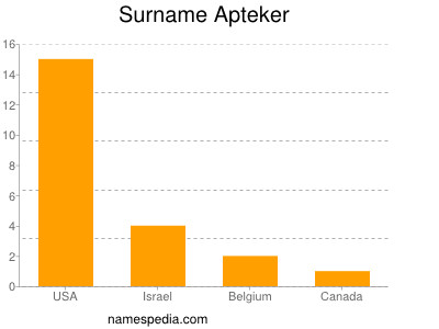 Surname Apteker