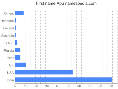 Given name Apu