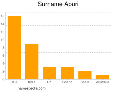 Surname Apuri