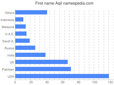 Given name Aqil