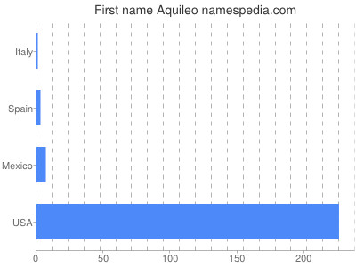 Given name Aquileo