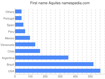 Given name Aquiles