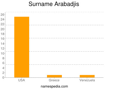 Surname Arabadjis