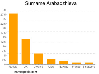 Surname Arabadzhieva