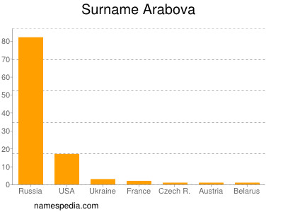 Surname Arabova