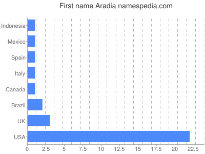 Given name Aradia
