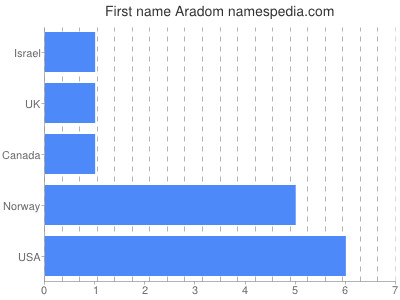 Given name Aradom