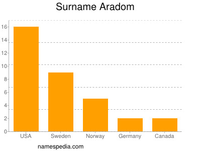 Surname Aradom