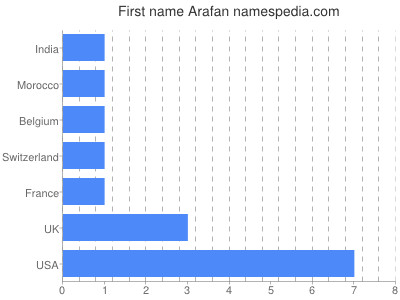 Given name Arafan