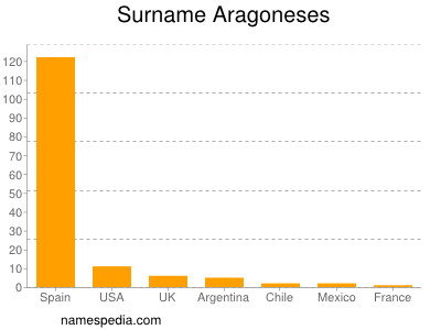 Surname Aragoneses